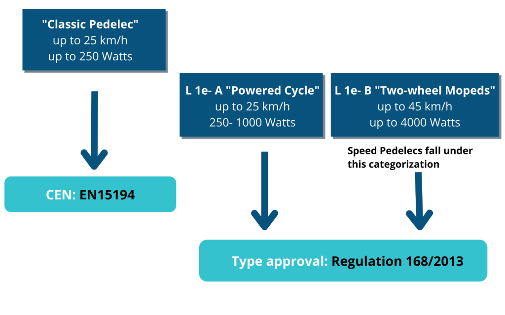 regulations for electric bicycles